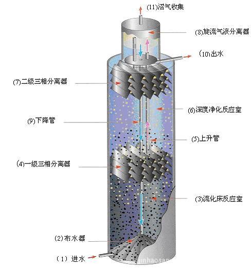 IC厭(yàn)氧反應器